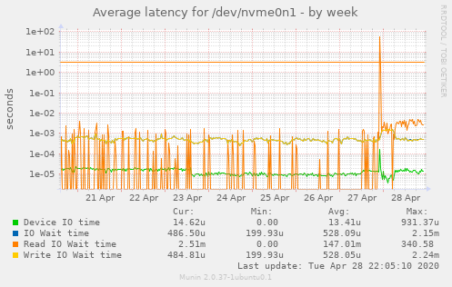 Average latency for /dev/nvme0n1