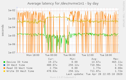 Average latency for /dev/nvme1n1