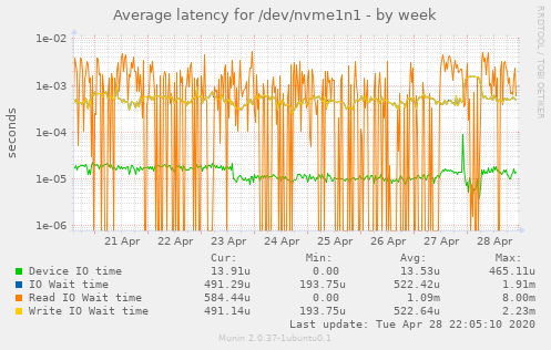 Average latency for /dev/nvme1n1