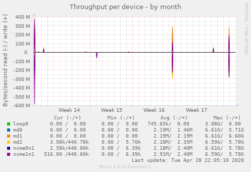 Throughput per device