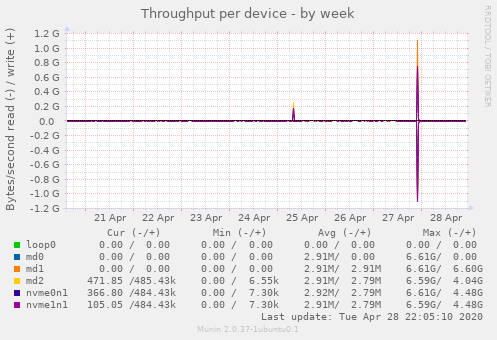 Throughput per device