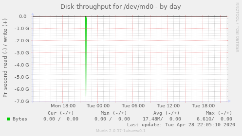 Disk throughput for /dev/md0