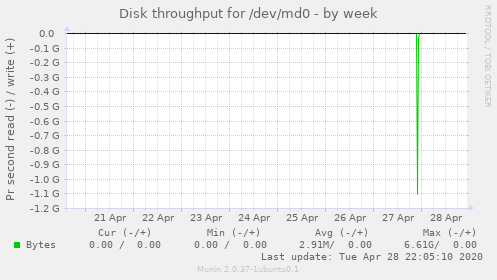 Disk throughput for /dev/md0