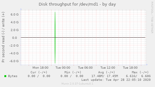 Disk throughput for /dev/md1