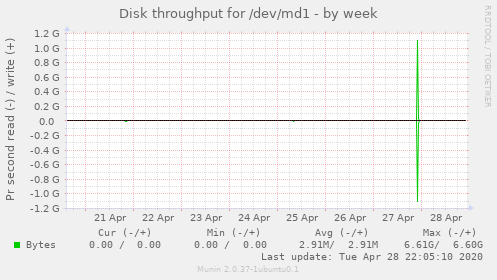 Disk throughput for /dev/md1