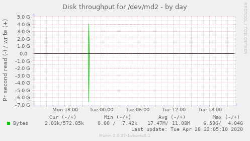 Disk throughput for /dev/md2
