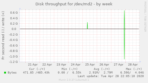 Disk throughput for /dev/md2