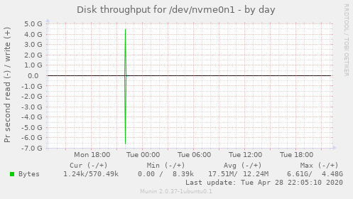 Disk throughput for /dev/nvme0n1