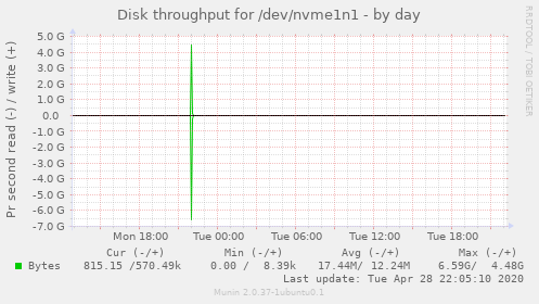 Disk throughput for /dev/nvme1n1