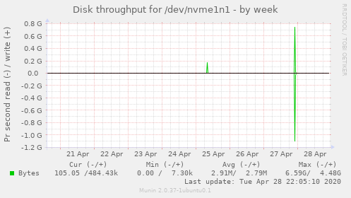 Disk throughput for /dev/nvme1n1