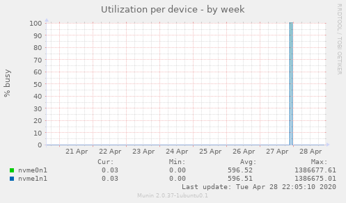 Utilization per device