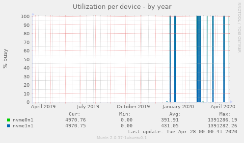 Utilization per device