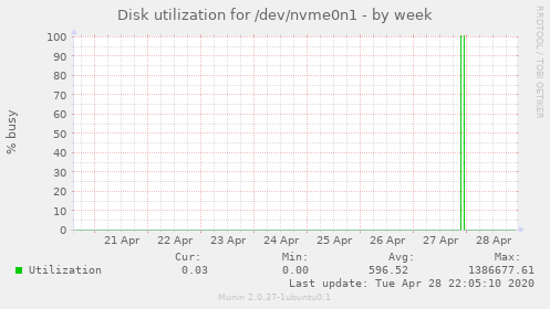 Disk utilization for /dev/nvme0n1