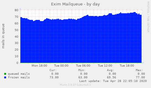 Exim Mailqueue