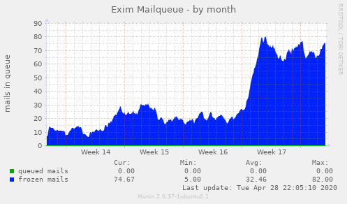 Exim Mailqueue