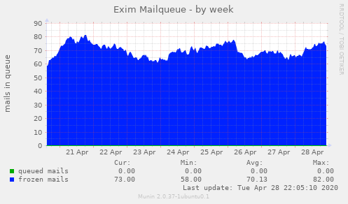 Exim Mailqueue