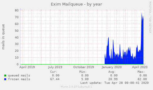 Exim Mailqueue