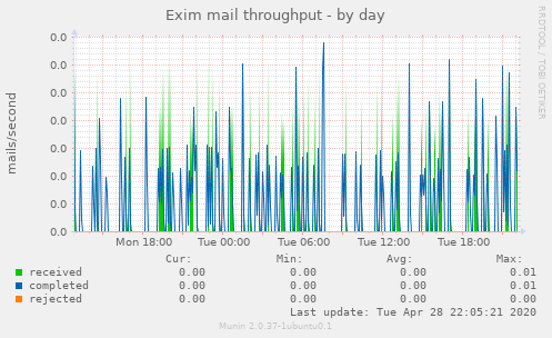Exim mail throughput
