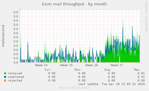 Exim mail throughput