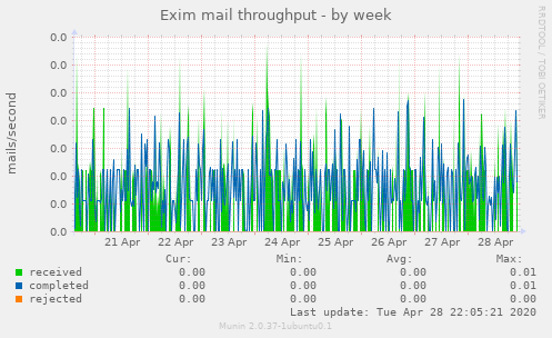 Exim mail throughput