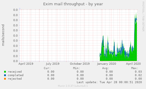Exim mail throughput