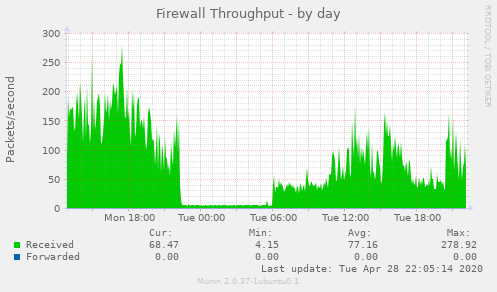 Firewall Throughput