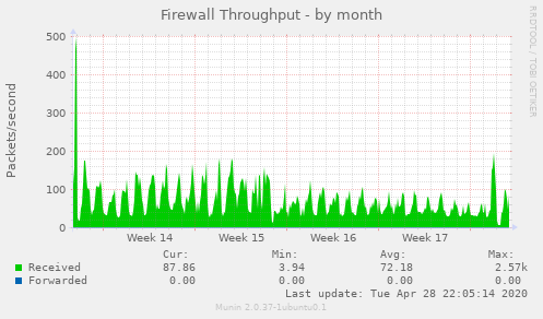 Firewall Throughput