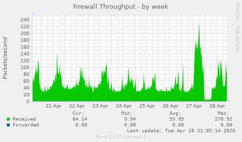 Firewall Throughput