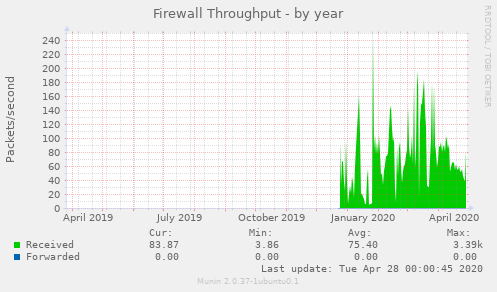 Firewall Throughput