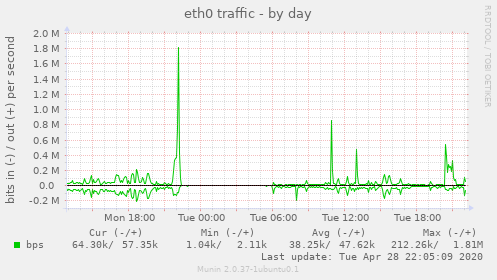 eth0 traffic