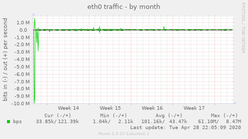 eth0 traffic
