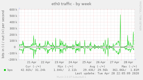eth0 traffic