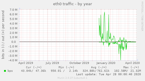 eth0 traffic