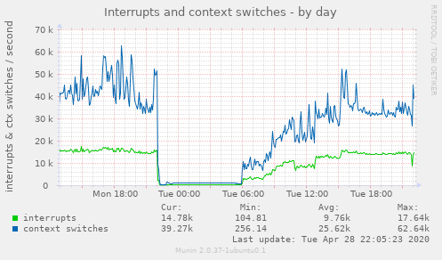 Interrupts and context switches