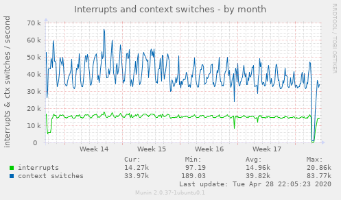 Interrupts and context switches