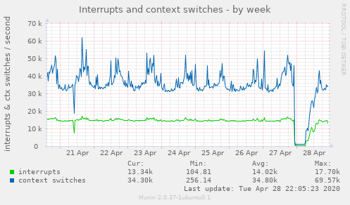 Interrupts and context switches