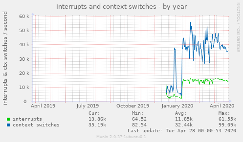 Interrupts and context switches