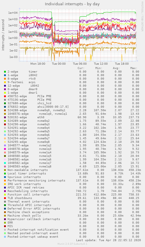 Individual interrupts