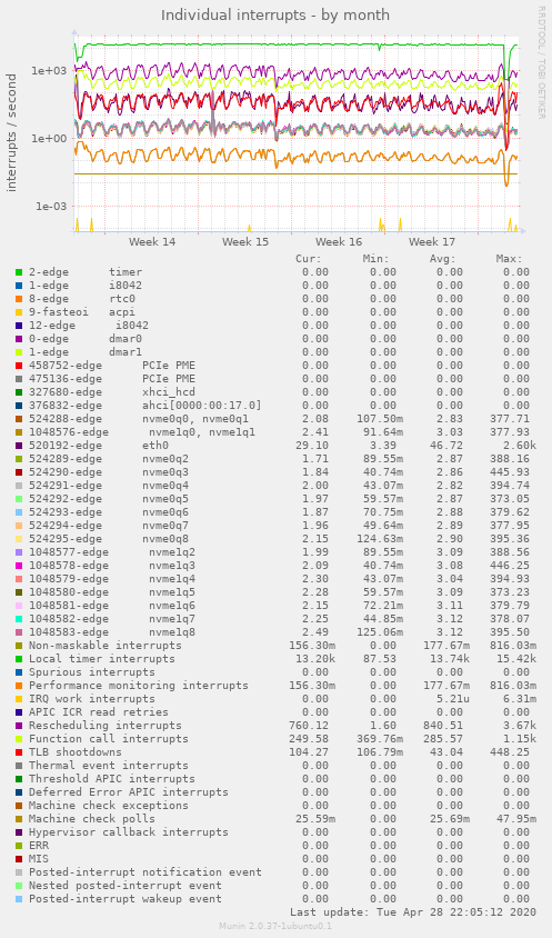 Individual interrupts