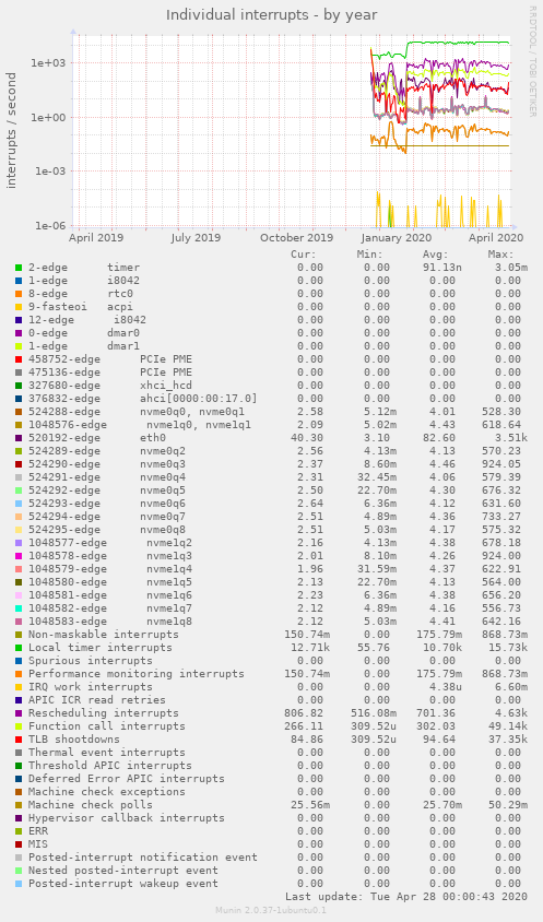 Individual interrupts