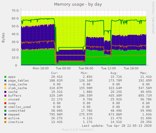 Memory usage
