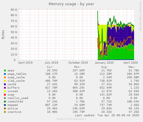 Memory usage