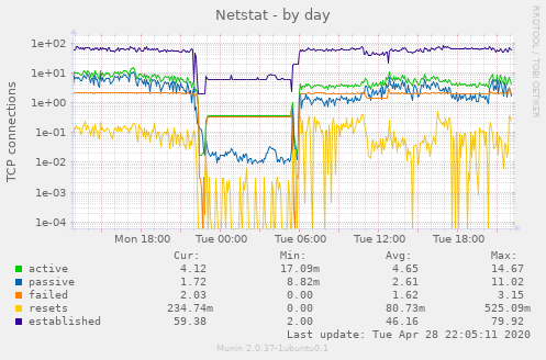 Netstat