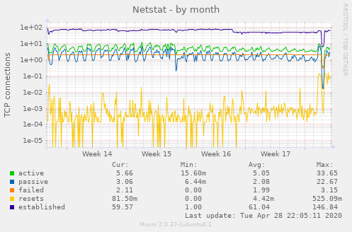 Netstat