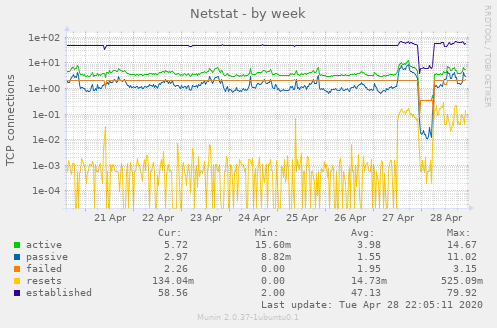 Netstat