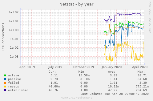 Netstat