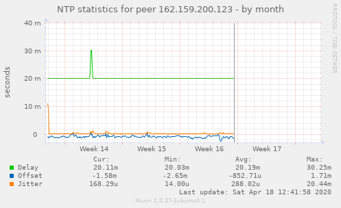 NTP statistics for peer 162.159.200.123