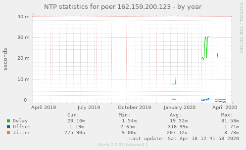 NTP statistics for peer 162.159.200.123