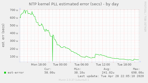 NTP kernel PLL estimated error (secs)