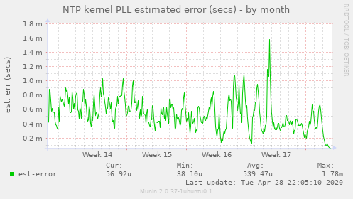 NTP kernel PLL estimated error (secs)